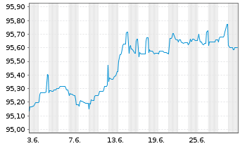 Chart Alfa Laval Treasury Intl. AB EO-MTN. 2022(22/26) - 1 Month