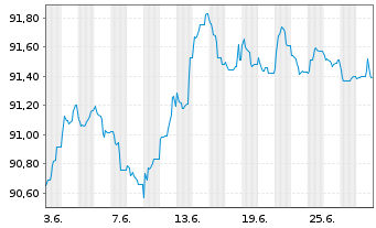 Chart Alfa Laval Treasury Intl. AB EO-MTN. 2022(22/29) - 1 Month