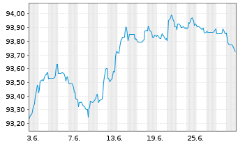 Chart ANZ New Zealand (Itl)(Ldn Br.) Cov.Bds 2022(27) - 1 Month