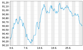 Chart Nordea Mortgage Bank PLC Term Cov.Bds 2022(29) - 1 Month