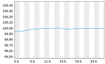 Chart Mitsubishi UFJ Finl Grp Inc. -T.Nts 2022(24/25) - 1 mois