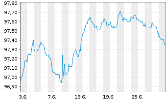 Chart Bank of New Zealand EO-Med.-T.Mtg.Cov.Bds 2022(27) - 1 Month