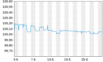 Chart OTP Bank Nyrt. EO-FLR Prefer.MTN 2022(24/25) - 1 Month