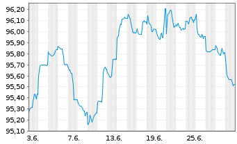 Chart National Australia Bank Ltd. Cov.Med.-T.Bds 22(29) - 1 Month