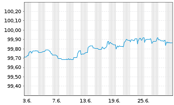 Chart Banco Santander S.A. Preferred MTN 22(25/26) - 1 Month