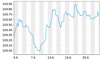 Chart Morgan Stanley EO-FLR Med.-T. Nts 2022(23/28) - 1 Month
