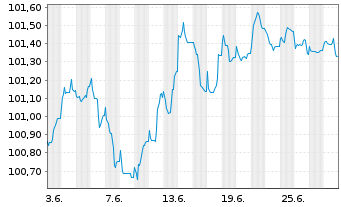 Chart Banco Santander S.A. EO-Preferred MTN 2023(28) - 1 mois
