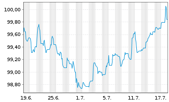 Chart Citigroup Inc. EO-FLR Med.-T. Nts 2024(31/32) - 1 mois