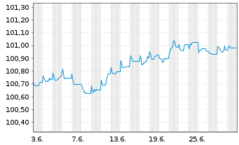 Chart Raiffeisen Bank Intl AG Med.-T.Nts 2023(26/27) - 1 Month