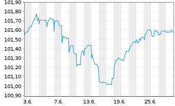 Chart Iberdrola Finanzas S.A. M.-T.Nts 2023(23/Und.) - 1 Month