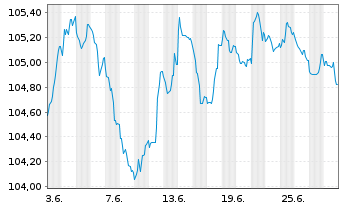 Chart HSBC Holdings PLC EO-FLR Med.-T. Nts 2023(23/32) - 1 mois