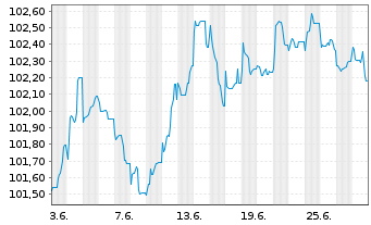 Chart Volkswagen Intl Finance N.V. EO-Med.T.Nts 2023(29) - 1 Month