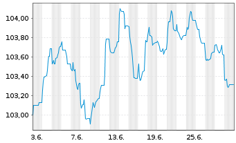 Chart Volkswagen Bank GmbH Med.Term.Nts. v.23(31) - 1 mois