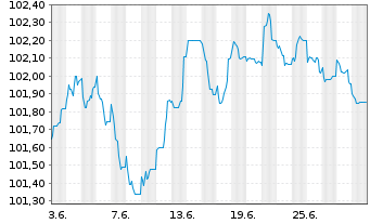 Chart Nordea Bank Abp EO-Non-Preferred MTN 2023(28) - 1 Month