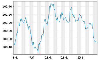Chart BP Capital Markets PLC EO-Medium-Term Nts 2023(30) - 1 Month