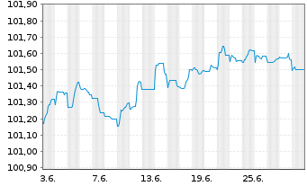 Chart Caixabank S.A. EO-FLR Non-Pref. MTN 23(26/27) - 1 Month