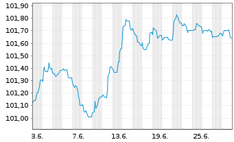 Chart Lloyds Bank Corporate Markets EO-MTN. 2023(27) - 1 mois