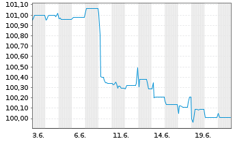 Chart IPD 3 B.V. EO-FLR Notes 2023(23/28) Reg.S - 1 Month