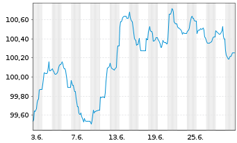 Chart Linde plc EO-Notes 2023(23/29) - 1 mois