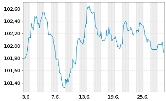 Chart Stellantis N.V. EO-Med.-Term Notes 2023(23/31) - 1 mois