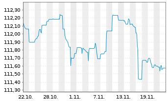 Chart Telefónica Europe B.V. EO-FLR Bonds 2023(23/Und.) - 1 mois