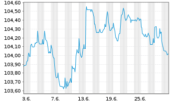 Chart Sparebank 1 SR-Bank ASA Med.-T.Nts 23(28) - 1 mois