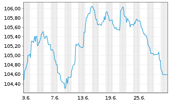 Chart H&M Finance B.V. EO-Medium-Term Nts 2023(23/31) - 1 Month
