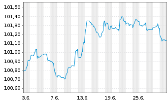 Chart Coöperatieve Rabobank U.A. MTN 2023(26) - 1 Month