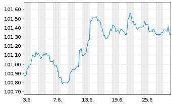 Chart Svenska Handelsbanken AB EO-Preferred MTN 2023(27) - 1 Month