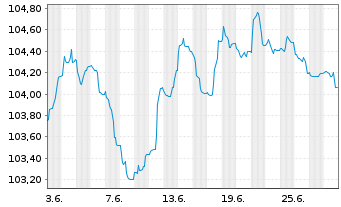Chart JPMorgan Chase & Co. EO-FLR Med.-T.Nts 2023(23/31) - 1 Month