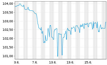 Chart AXA S.A. EO-FLR Med.-T. Nts 24(33/Und.) - 1 Month
