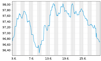 Chart BNG Bank N.V. EO-Medium-Term Nts 2024(34) - 1 Month