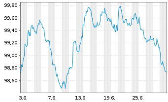 Chart OP-Asuntoluottopankki Oyj EO-Cov. MTN. 2024(31) - 1 Month