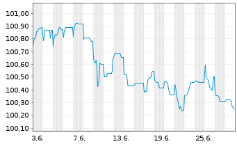 Chart Kapla Holding S.A.S EO-FLR Nts 2024(24/30) Reg.S - 1 Month