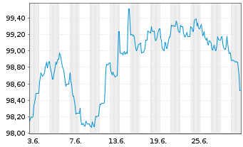 Chart Linde PLC EO-Medium-Term Nts 2024(24/31) - 1 mois