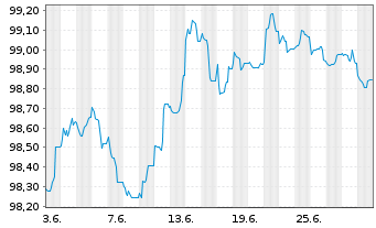 Chart Linde PLC EO-Medium-Term Nts 2024(24/28) - 1 mois