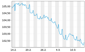 Chart Raiffeisen Bank Intl AG Cap.Nts.2024(29/Und.) - 1 Monat