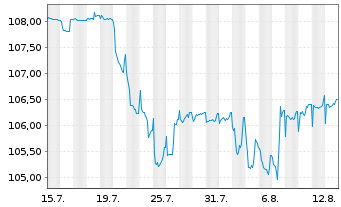 Chart Air Baltic Corporation AS EO-Bs 2024(24/29) Reg.S - 1 Monat