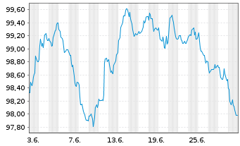 Chart Nordea Mortgage Bank PLC Term Cov.Bds 2024(34) - 1 Month