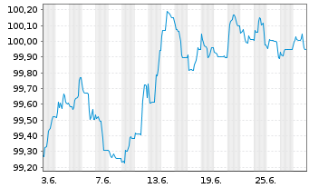 Chart Brenntag Finance B.V. EO-Med.Term Nts 2024(24/28) - 1 Month