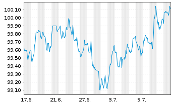 Chart Bayerische Landesbank Med.Term.Inh.-Schv.24(31) - 1 Month