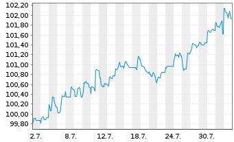Chart Glencore Capital Finance DAC EO-MTN. 2024(24/31) - 1 Month