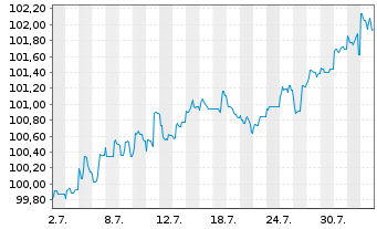 Chart Glencore Capital Finance DAC EO-MTN. 2024(24/31) - 1 Monat