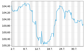 Chart One Hotels GmbH Anleihe v.24(24/31) Reg.S - 1 Monat