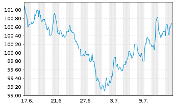 Chart Coöperatieve Rabobank U.A. -T.Cov.Bds 2024(36) - 1 Month