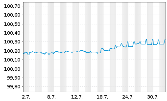 Chart Barclays PLC EO-FLR-Med.-T. Nts 2024(27/28) - 1 mois