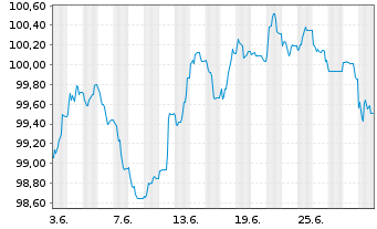 Chart Lloyds Banking Group PLC EO-FLR MTN. 24(31/32) - 1 mois