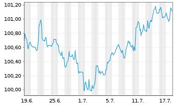 Chart General Motors Financial Co. EO-MTN. 2024(24/30) - 1 mois