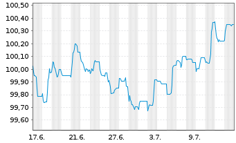 Chart HSBC Holdings PLC EO-FLR Med.-T. Nts 2024(24/29) - 1 Month
