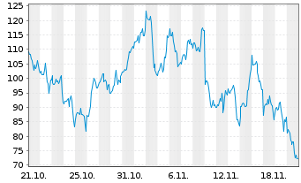 Chart WITR MU.AS.I.GAS ETP 2062 - 1 mois